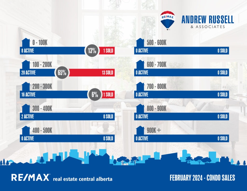 condo pricebreakdown feb2024