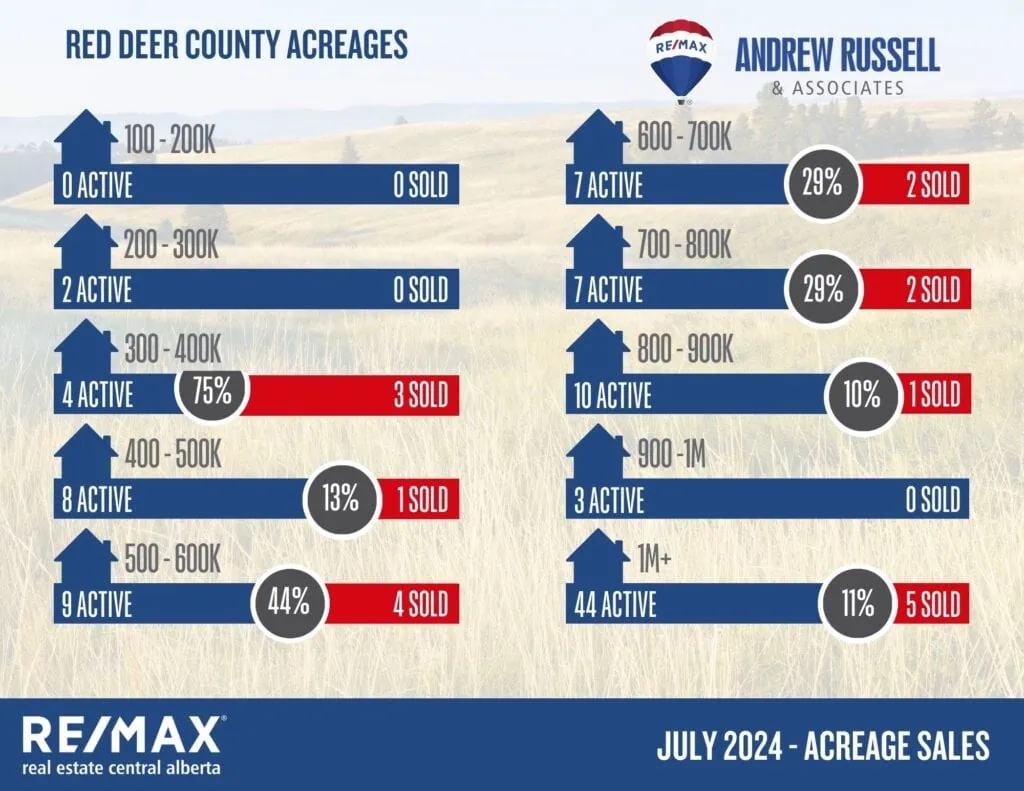 acreages