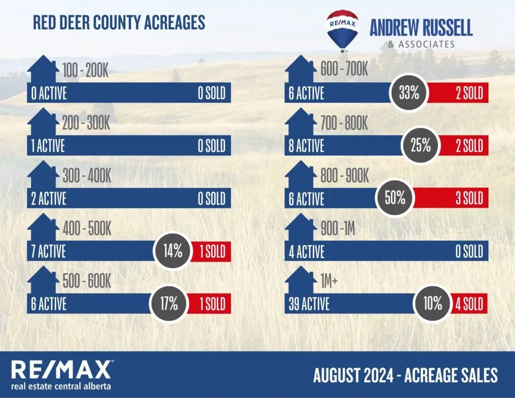 acreages