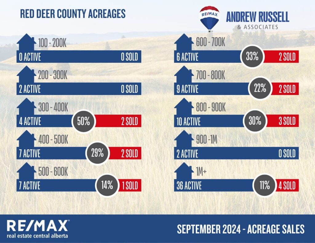 acreage