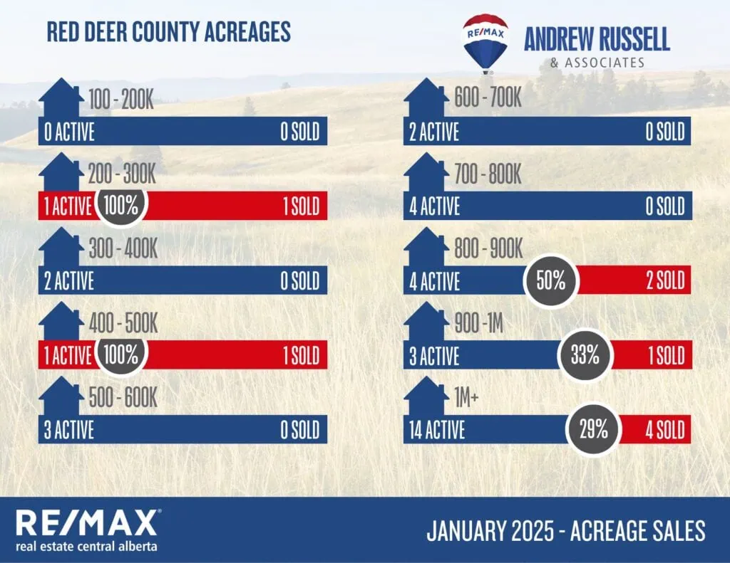 acreages