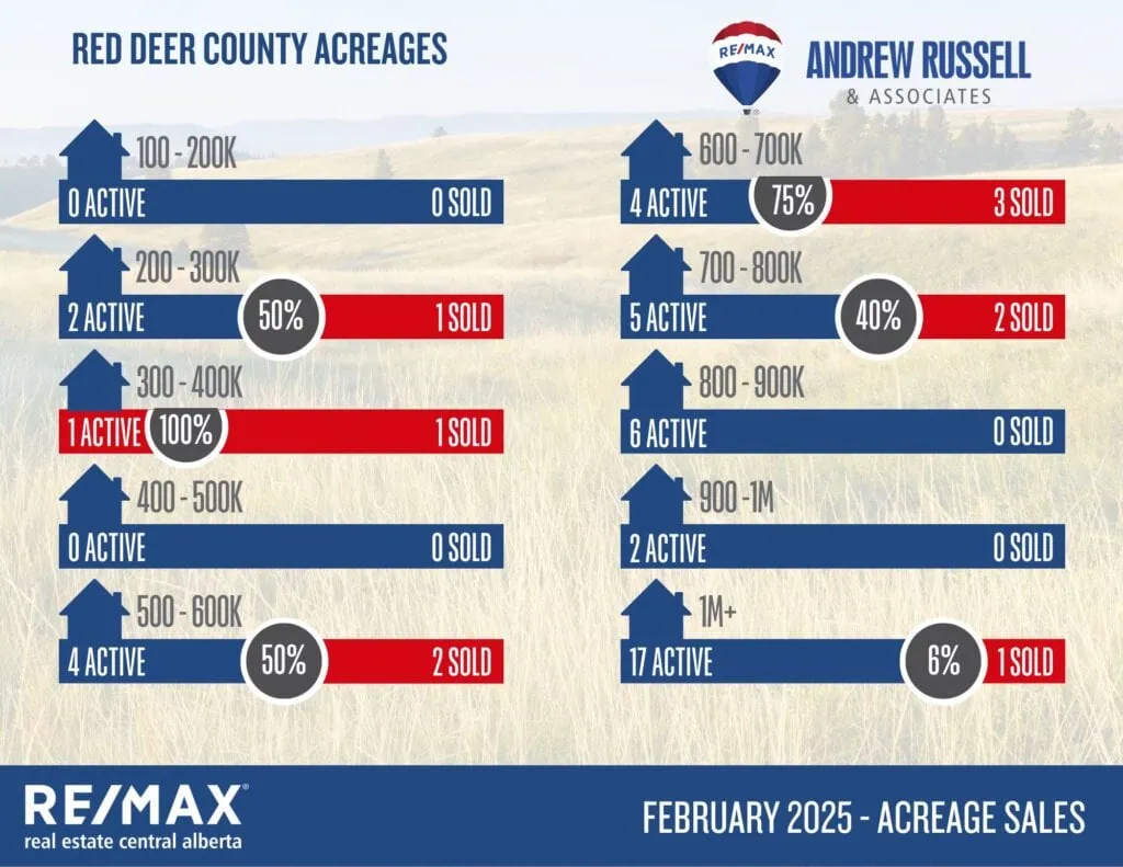 acreages