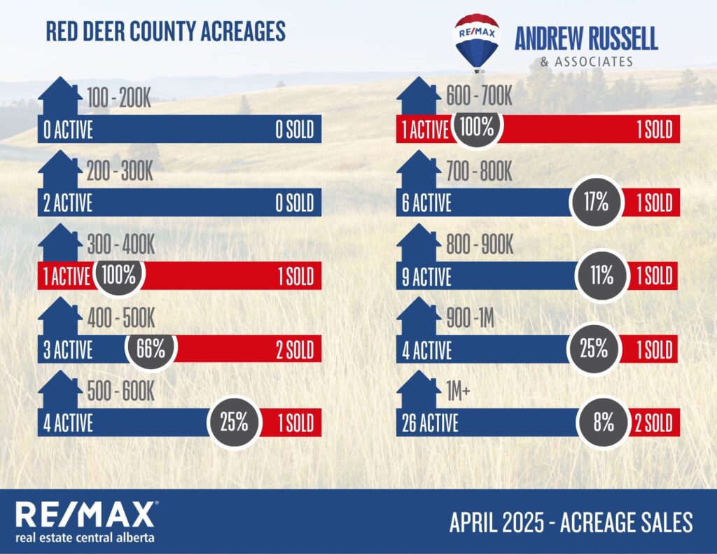 acreage