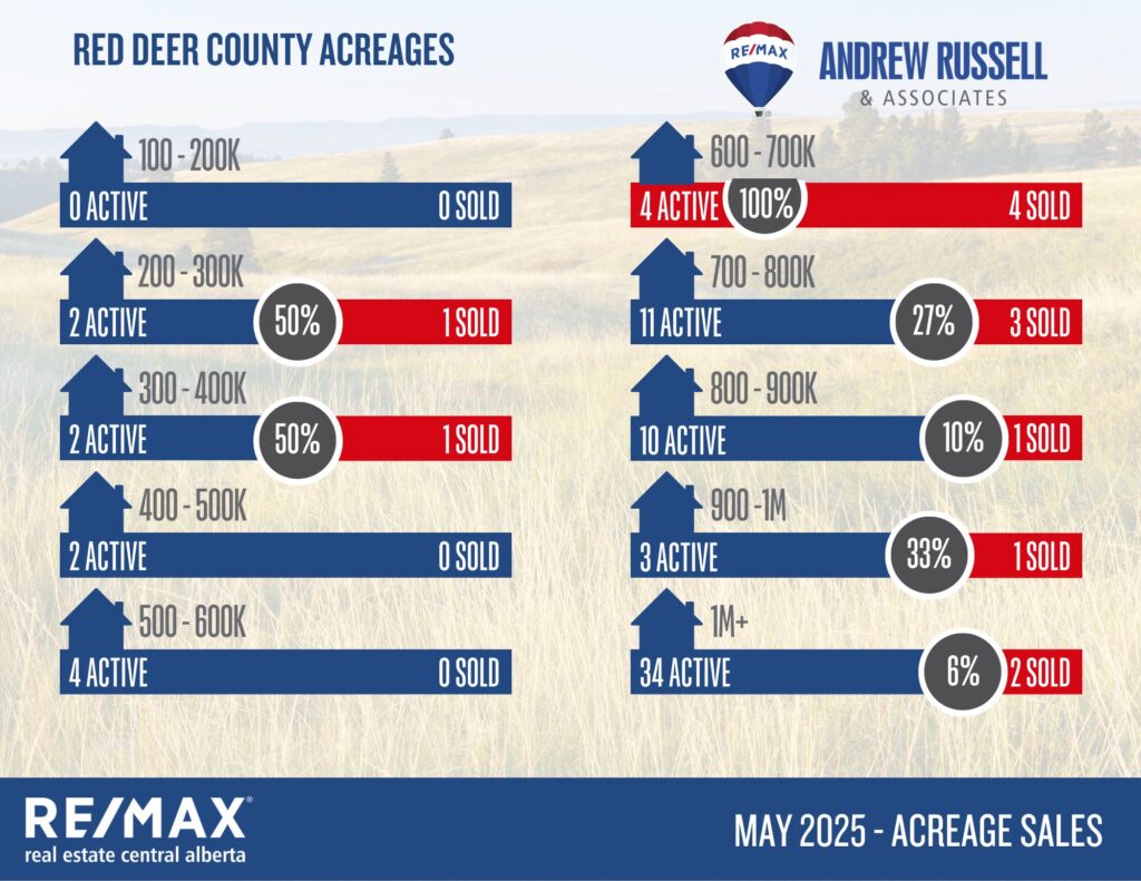 acreages