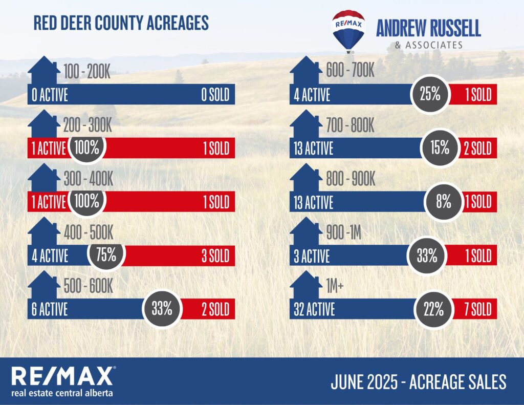 acreage