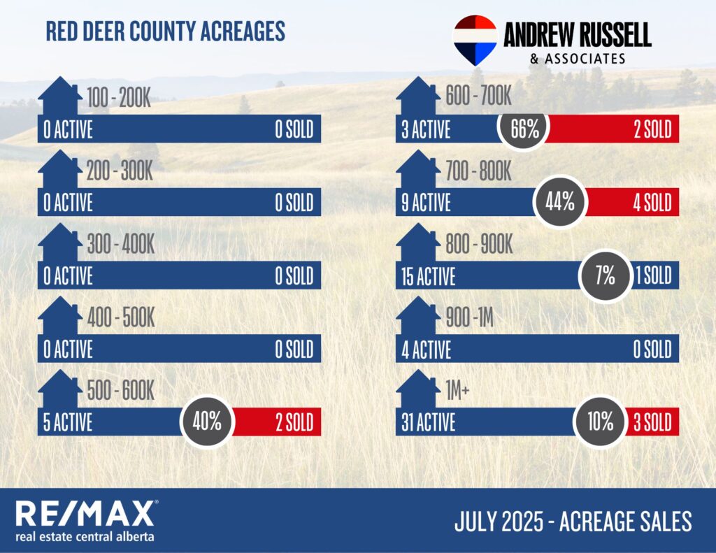acreages