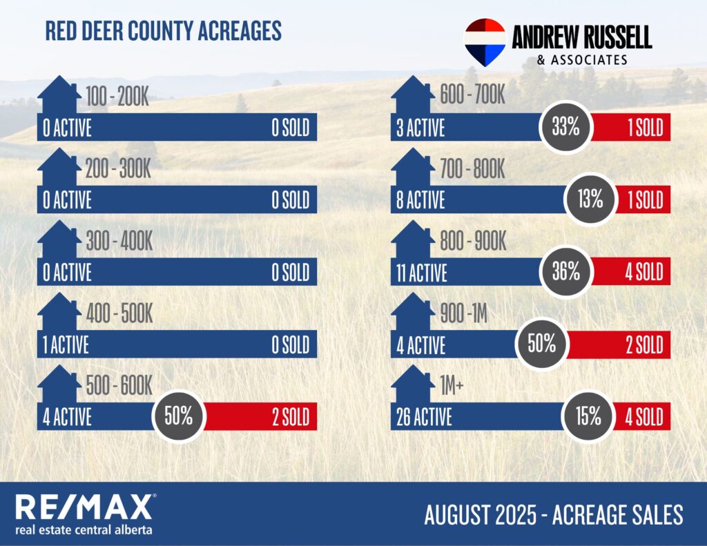 acreages