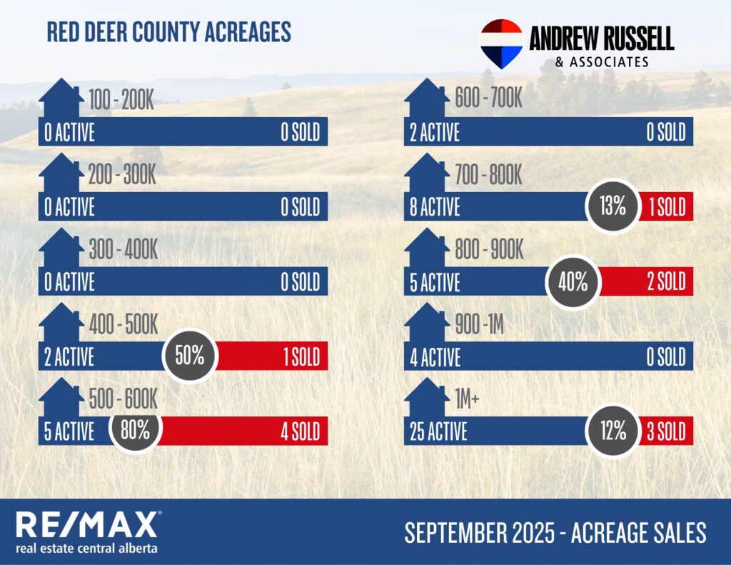 acreage
